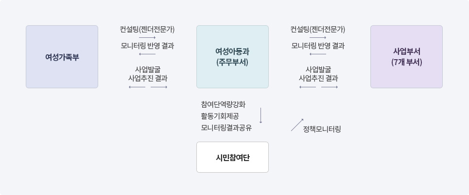 여성친화도시 추진도 - 여성가족부 - (컨설팅제공 →)(← 여성친화도시 지정 신청) - 여성아동과(주무부서) - (컨설팅(젠더전문가) →) (← 모니터링 반영 결과)(←→ 사업발굴 사업추진 결과) - 사업부서(7개 부서) 또는 여성아동과(주무부서) - (참여단역량강화, 활동기회제공, 모니터링결과공유 →) - 시민참여단 → 사업부서(7개부서)