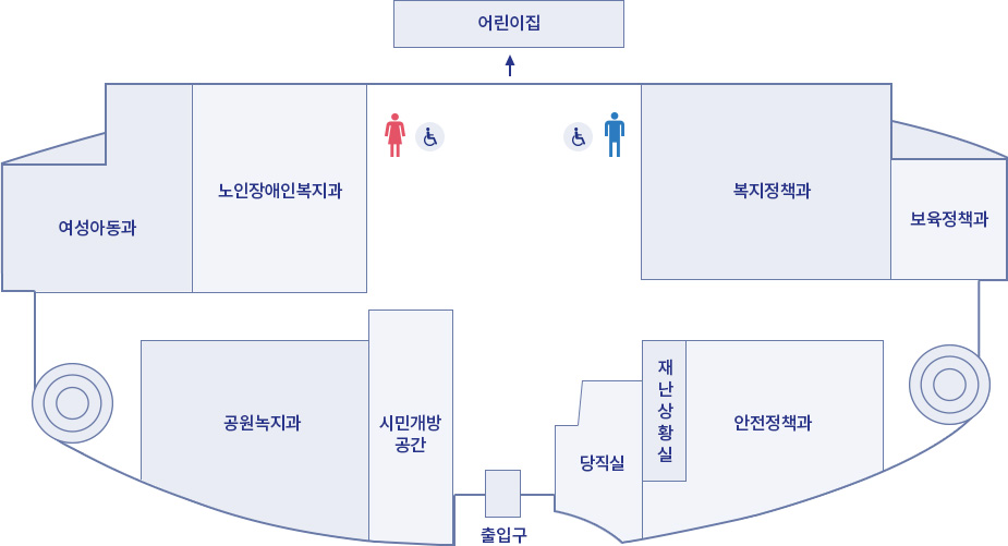 본관동 1층 - 중앙 여자, 장애인, 남자 화장실을 기점으로 앞쪽으로는 어린이집이 있고 반대편엔 출입구가 있습니다. 왼쪽 여자 화장실 옆쪽은 노인장애인복지과, 여성아동과가 있으며, 건너편에는 공원녹지과, 시민개방공간, 출입구, 당직실, 재난상황실, 안정정책과가 있고, 오른쪽 남자 화장실 옆쪽은 복지정책과, 보육정책과가 있습니다.