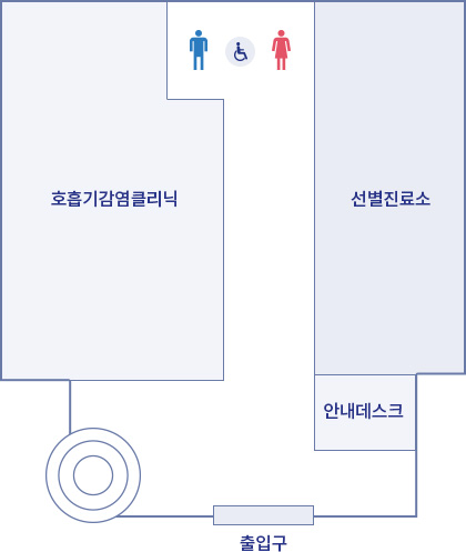 보건소 1층 - 출입구 기준 위로 왼쪽엔 호흡기감염클리닉, 남자화장실, 장애인화장실, 여자화장실이 있고, 오른편엔 안내데스크, 선별진료소가 있습니다.
